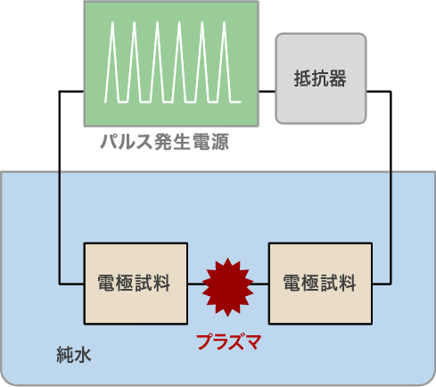 『プラズマ急速加熱冷却法』装置概要図